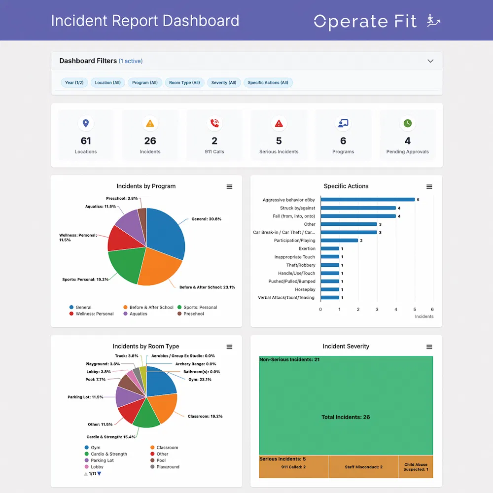 Digital dashboard showing incident reports